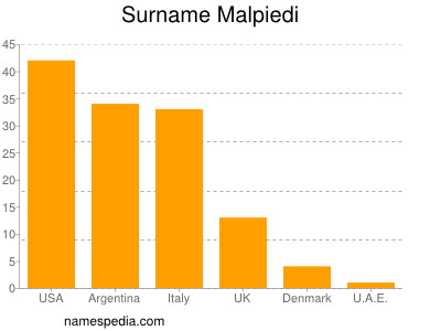 nom Malpiedi