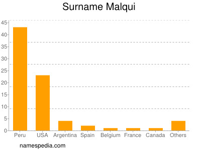 Familiennamen Malqui