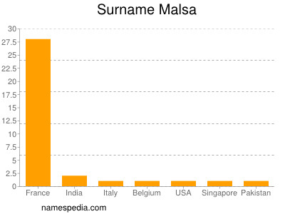Familiennamen Malsa