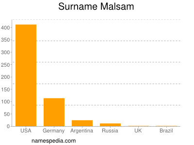 Familiennamen Malsam