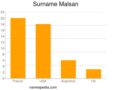 Familiennamen Malsan