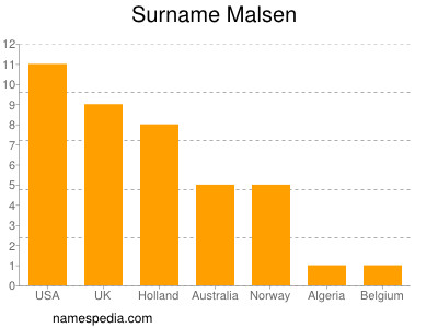 nom Malsen