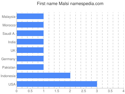 Vornamen Malsi