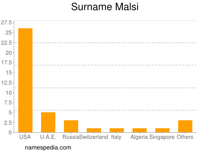 Familiennamen Malsi