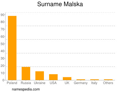 Surname Malska