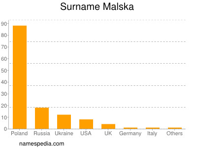 nom Malska