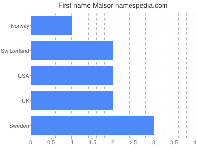 prenom Malsor