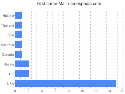 Given name Malt