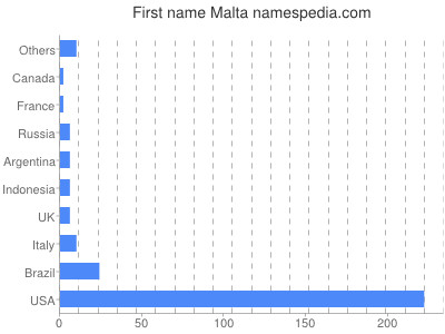 Vornamen Malta