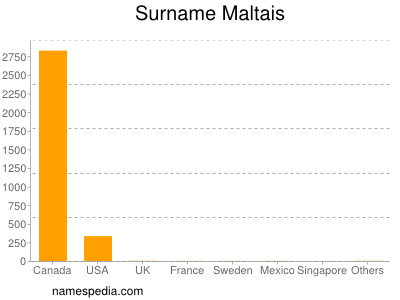 Familiennamen Maltais