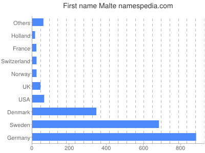 prenom Malte