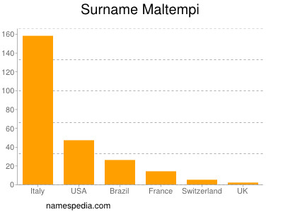 Familiennamen Maltempi