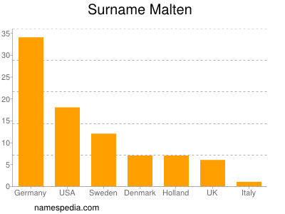 Familiennamen Malten