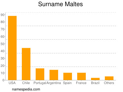 Familiennamen Maltes