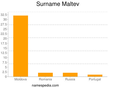 Familiennamen Maltev