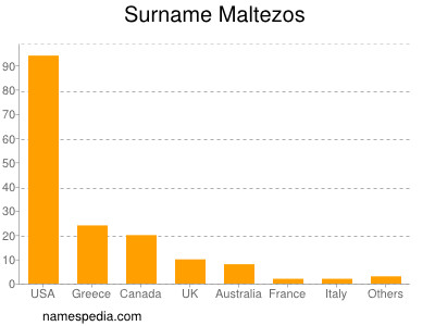 Familiennamen Maltezos