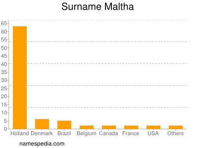 nom Maltha