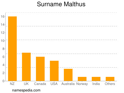 Familiennamen Malthus