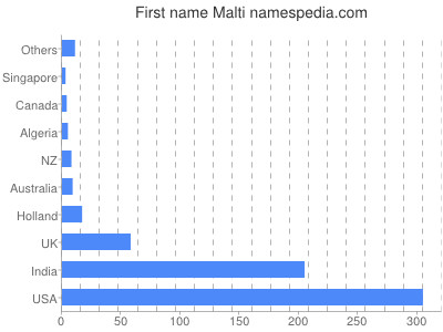 Given name Malti