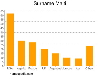 Surname Malti