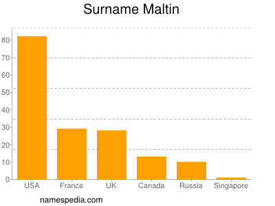 Familiennamen Maltin