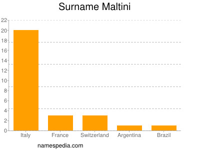 Familiennamen Maltini
