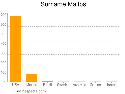 Familiennamen Maltos