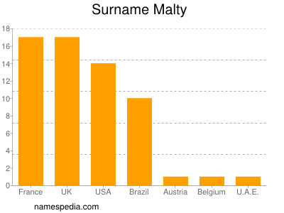 Surname Malty