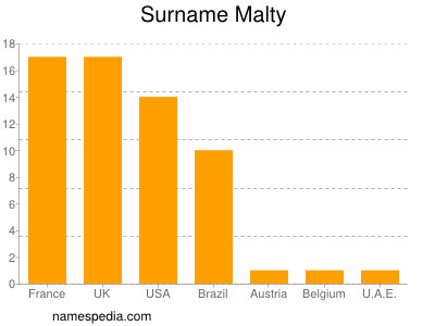 Familiennamen Malty