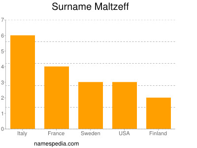 nom Maltzeff