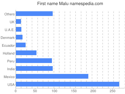 Given name Malu