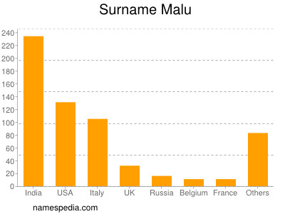 Familiennamen Malu