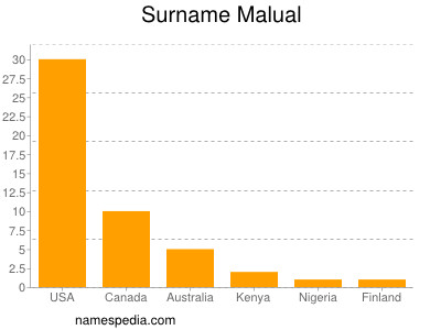 Surname Malual
