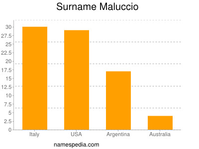 Surname Maluccio