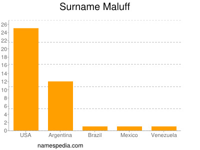 Surname Maluff