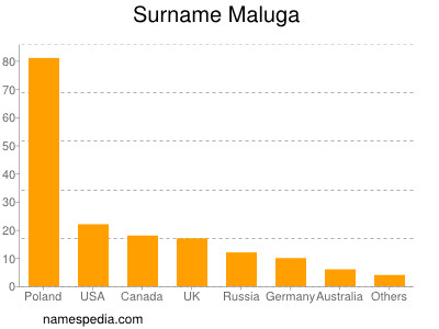 Familiennamen Maluga