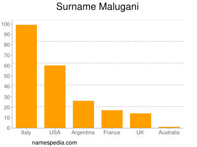 Familiennamen Malugani