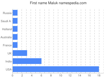 Vornamen Maluk