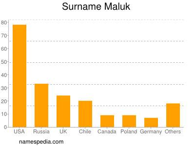 Familiennamen Maluk