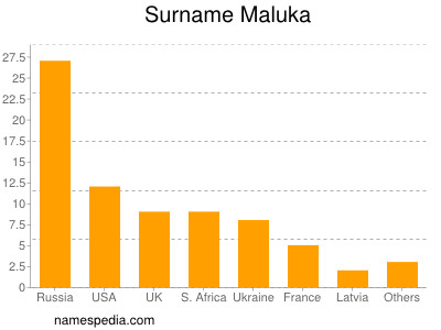 Surname Maluka