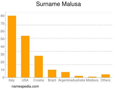 Familiennamen Malusa