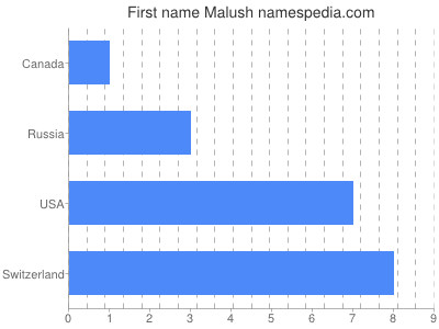 Vornamen Malush