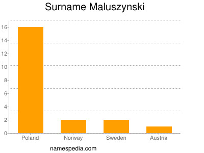 Familiennamen Maluszynski