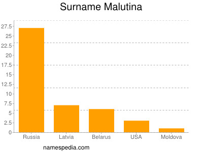 nom Malutina