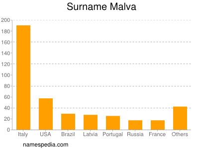 Familiennamen Malva