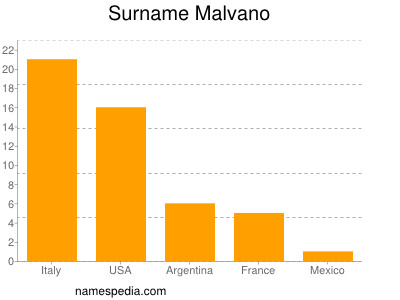 Familiennamen Malvano