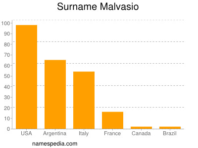 Familiennamen Malvasio