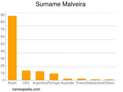 Familiennamen Malveira