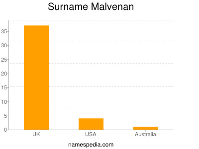 Familiennamen Malvenan