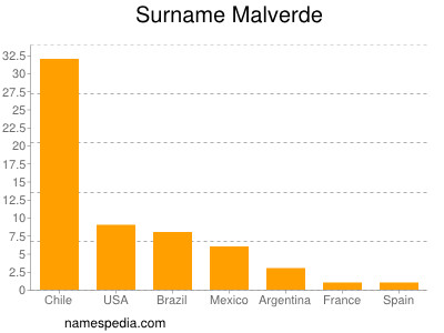 Familiennamen Malverde